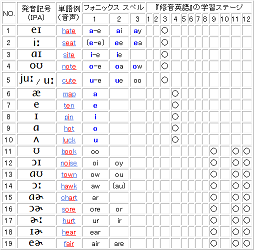 発音 フォニックス フォニックスできれいな英語発音に！知っておきたい基礎知識とルール
